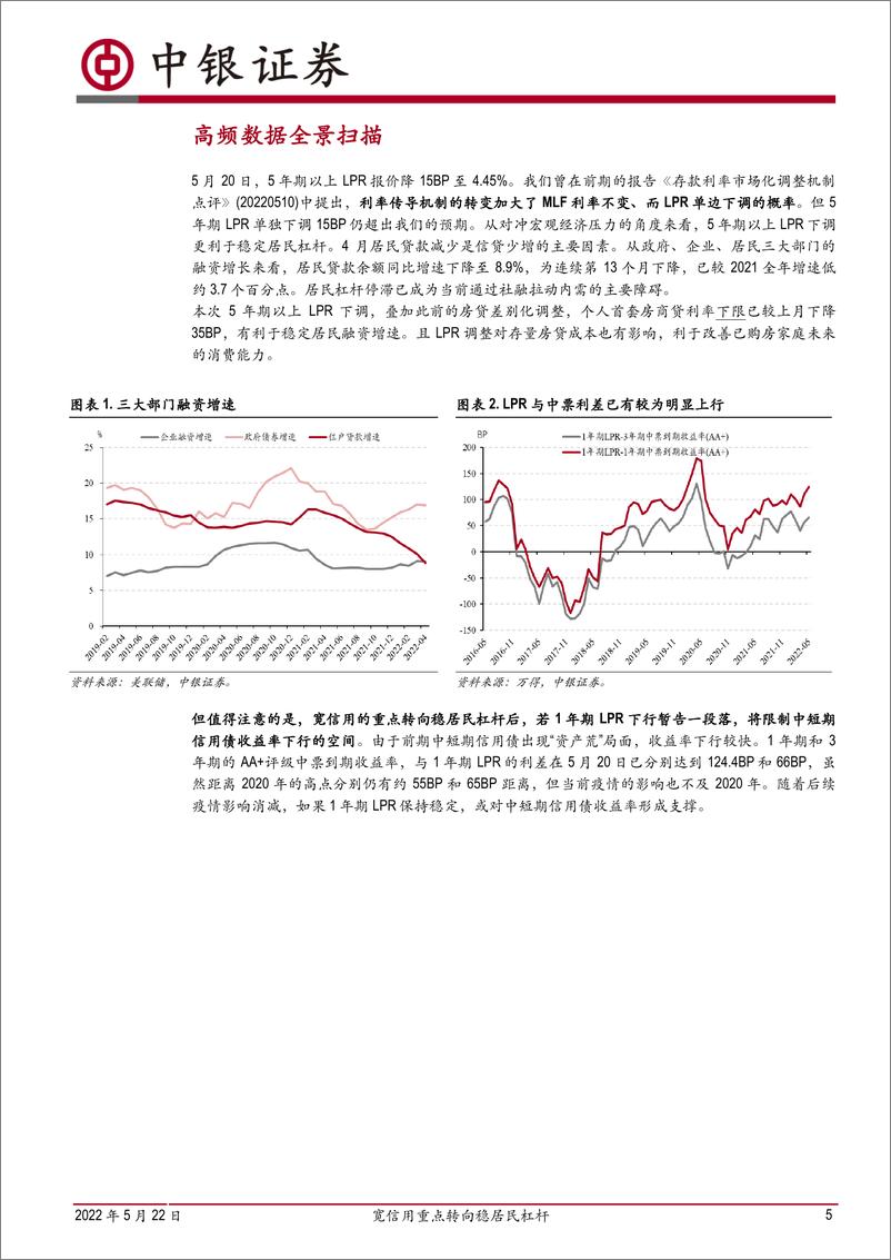 《高频数据扫描：宽信用重点转向稳居民杠杆-20220522-中银国际-21页》 - 第6页预览图