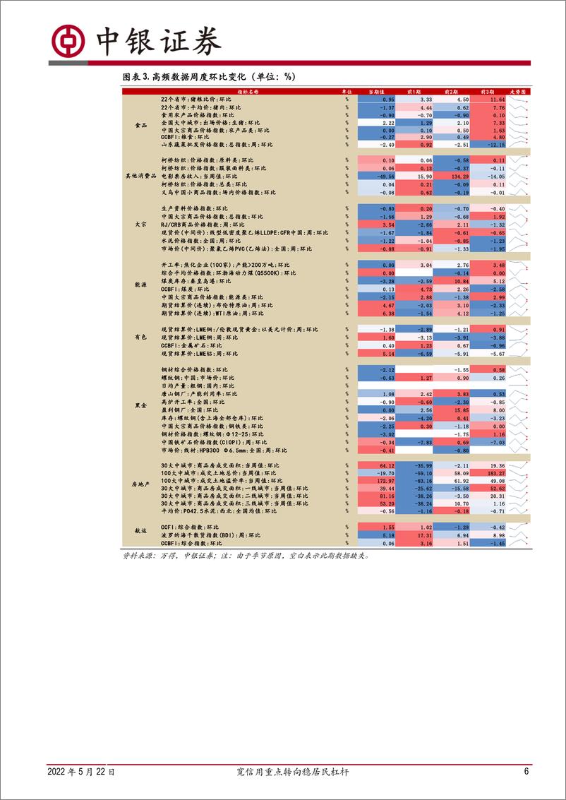 《高频数据扫描：宽信用重点转向稳居民杠杆-20220522-中银国际-21页》 - 第7页预览图