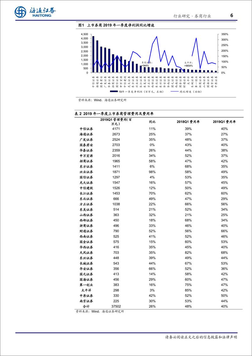 《券商行业：利润大增89%，自营业务增速显著-20190504-海通证券-22页》 - 第7页预览图