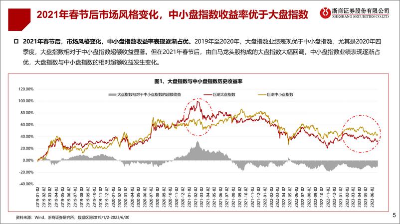 《权益基金专题研究：挖掘优质的中小盘风格基金-20230720-浙商证券-37页》 - 第6页预览图