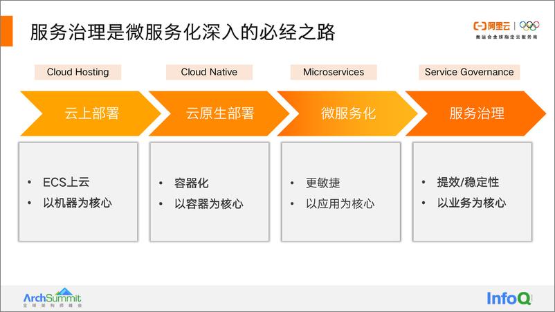 《01-ArchSummit-云原生微服务治理的最佳实践v4-望陶》 - 第8页预览图