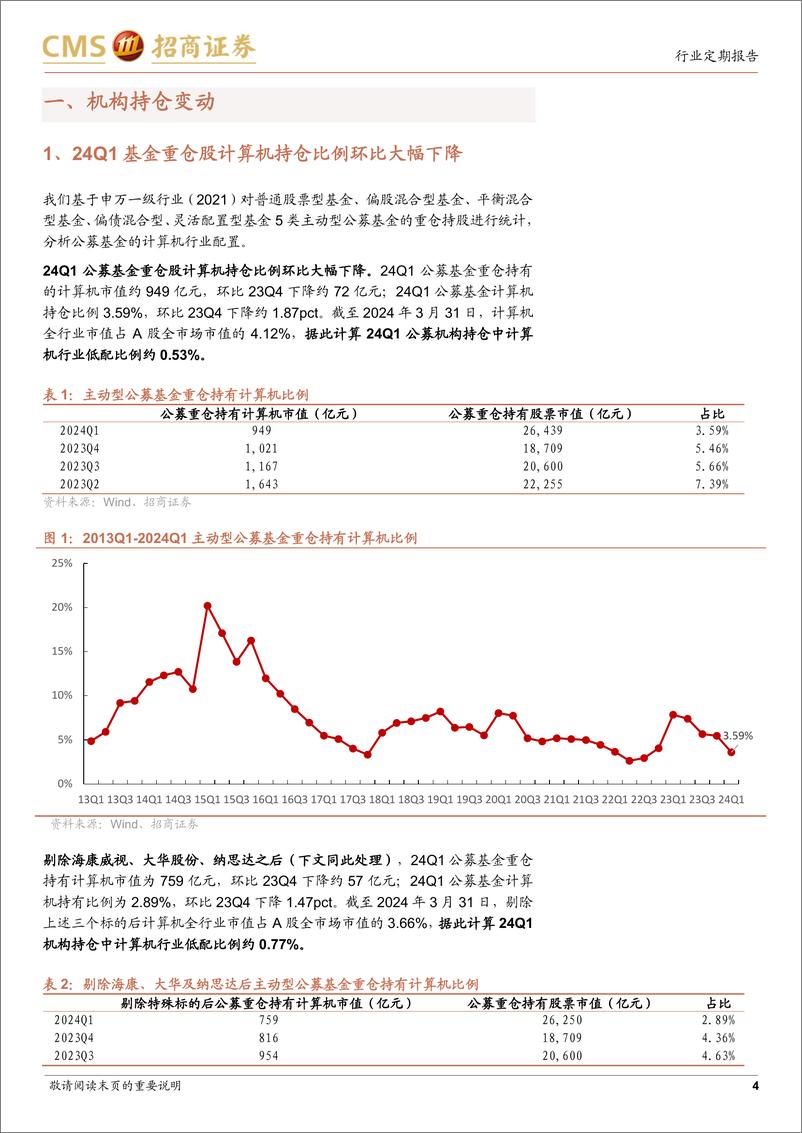 《计算机行业24Q1机构持仓分析：计算机持仓进入低配期，算力出海AI等方向获加仓-240423-招商证券-12页》 - 第4页预览图