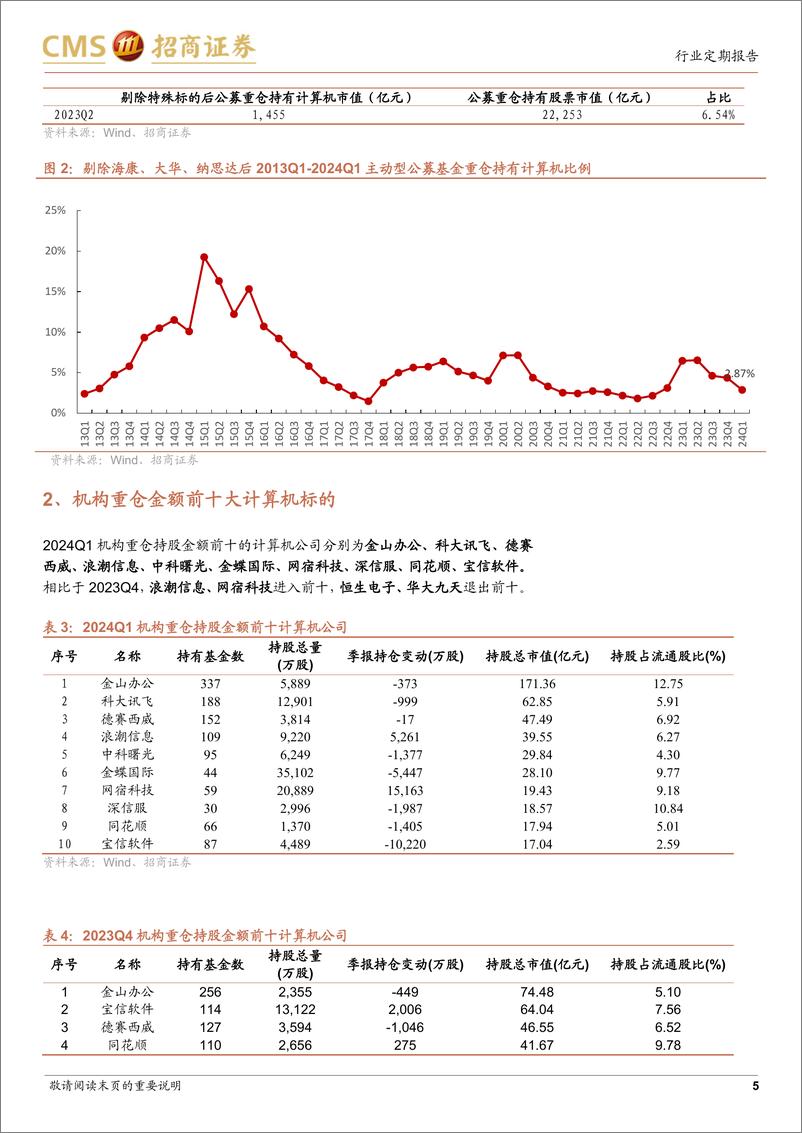 《计算机行业24Q1机构持仓分析：计算机持仓进入低配期，算力出海AI等方向获加仓-240423-招商证券-12页》 - 第5页预览图