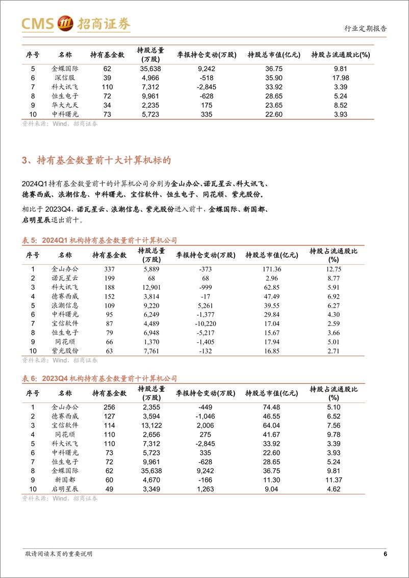 《计算机行业24Q1机构持仓分析：计算机持仓进入低配期，算力出海AI等方向获加仓-240423-招商证券-12页》 - 第6页预览图