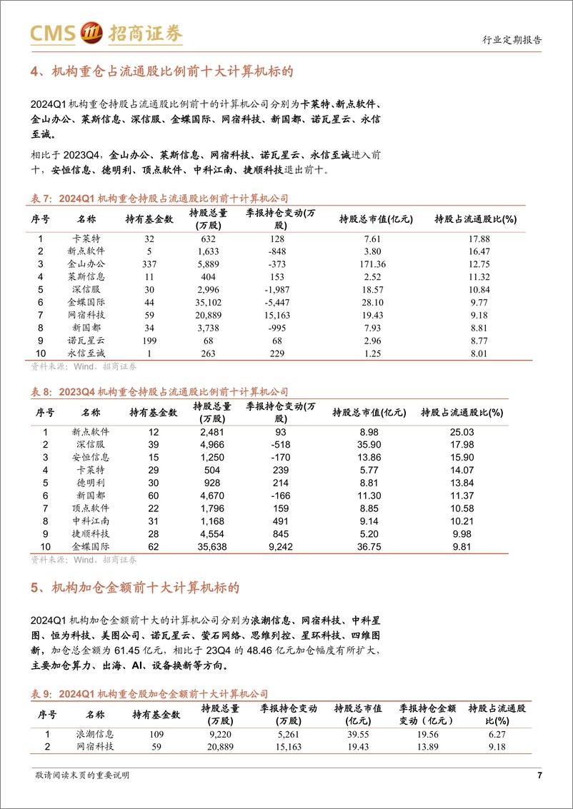 《计算机行业24Q1机构持仓分析：计算机持仓进入低配期，算力出海AI等方向获加仓-240423-招商证券-12页》 - 第7页预览图