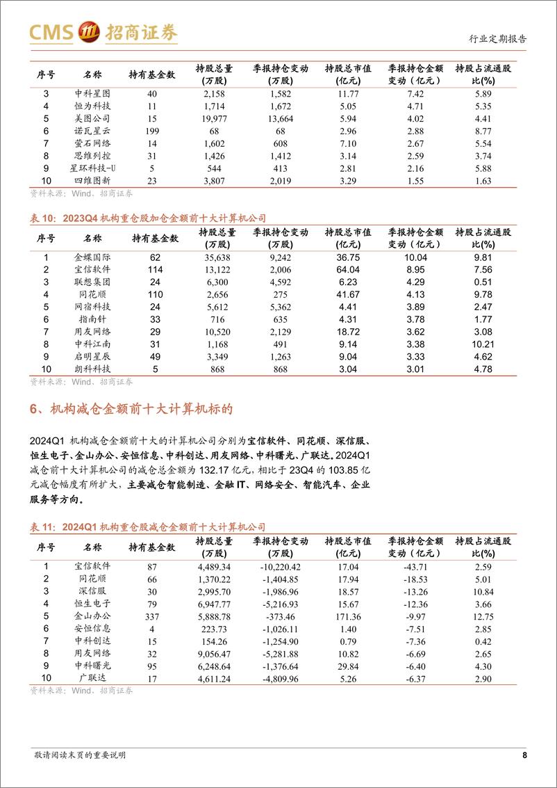 《计算机行业24Q1机构持仓分析：计算机持仓进入低配期，算力出海AI等方向获加仓-240423-招商证券-12页》 - 第8页预览图