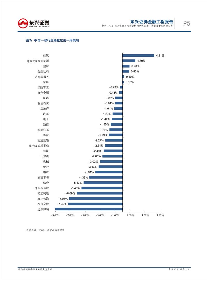 《量化市场观察：北上资金不同持仓机构分歧显著，质量因子有效性突出-20220504-东兴证券-20页》 - 第6页预览图