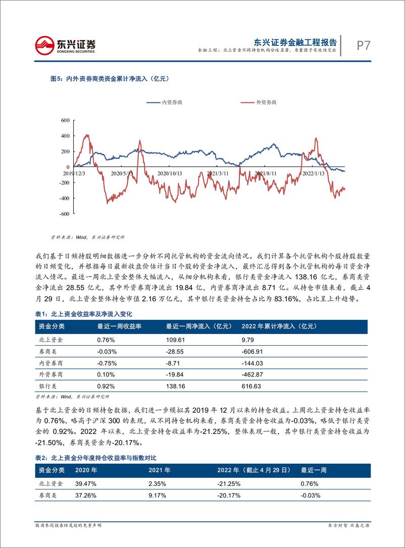 《量化市场观察：北上资金不同持仓机构分歧显著，质量因子有效性突出-20220504-东兴证券-20页》 - 第8页预览图