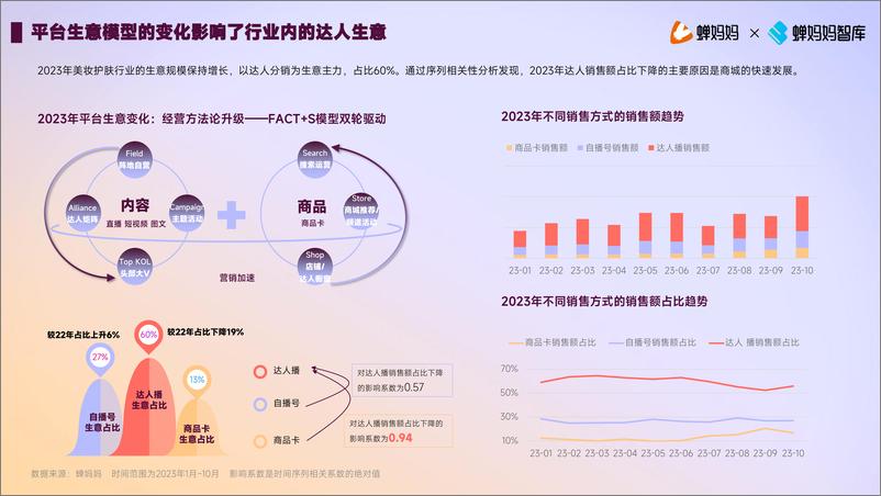 《2023年抖音电商美妆护肤行业达人生态洞察（案例：“美白护肤领导品牌”VC）-蝉妈妈》 - 第4页预览图