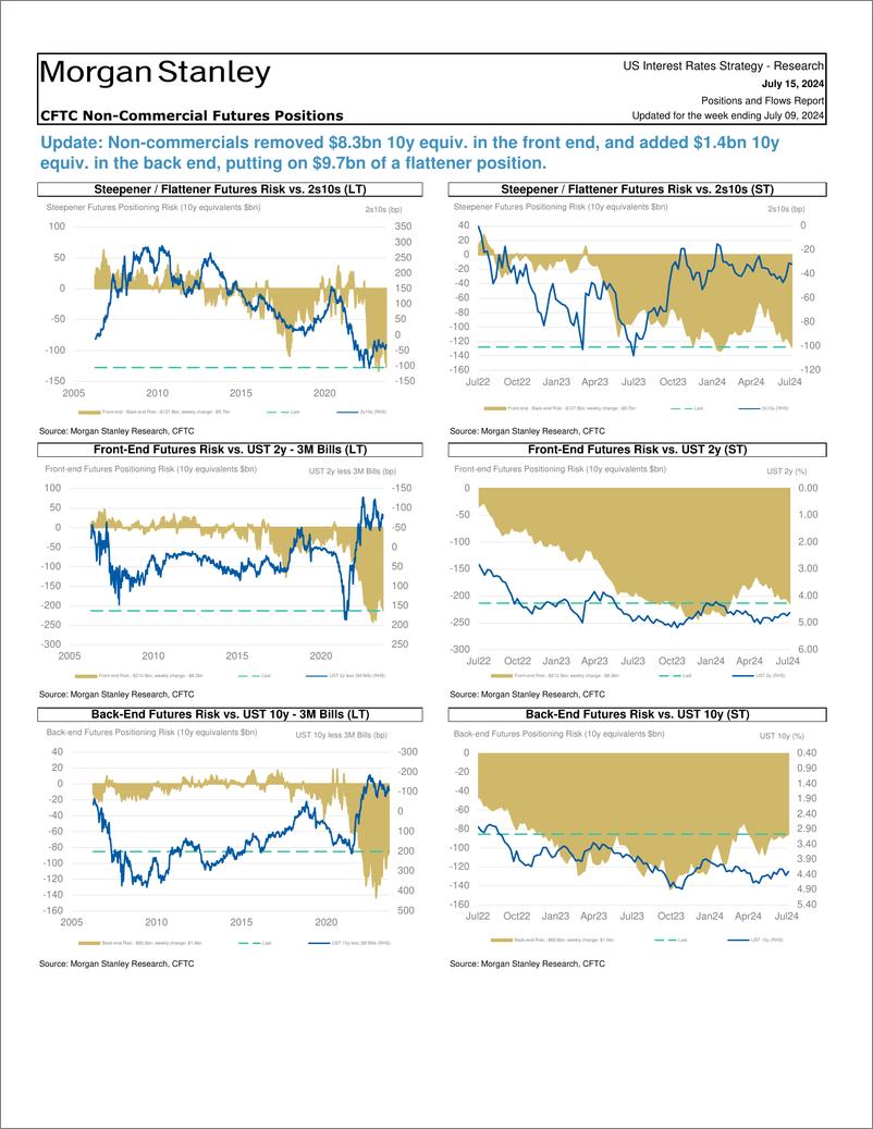 《Morgan Stanley Fixed-Global Macro Strategy Positions and Flows Report-109234260》 - 第2页预览图