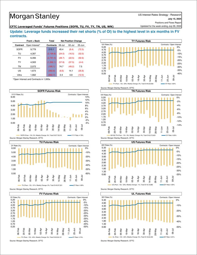 《Morgan Stanley Fixed-Global Macro Strategy Positions and Flows Report-109234260》 - 第7页预览图