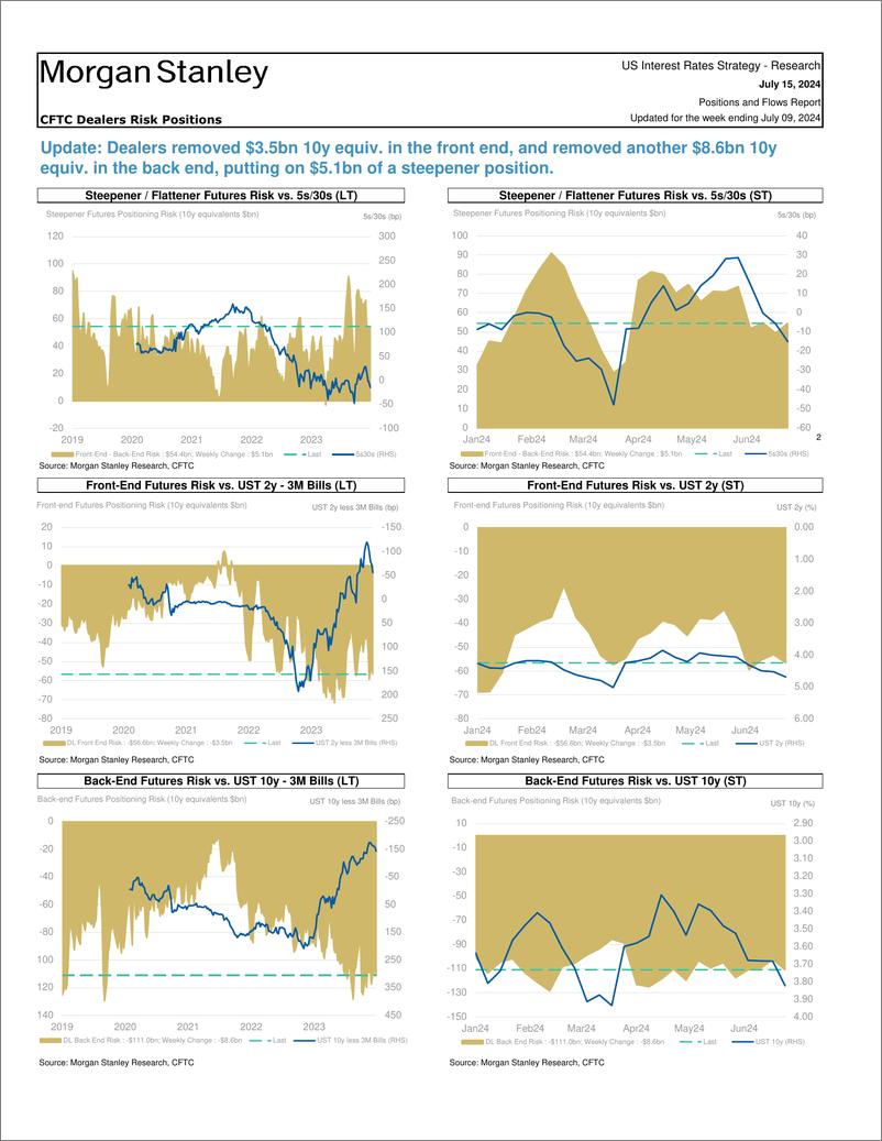 《Morgan Stanley Fixed-Global Macro Strategy Positions and Flows Report-109234260》 - 第8页预览图