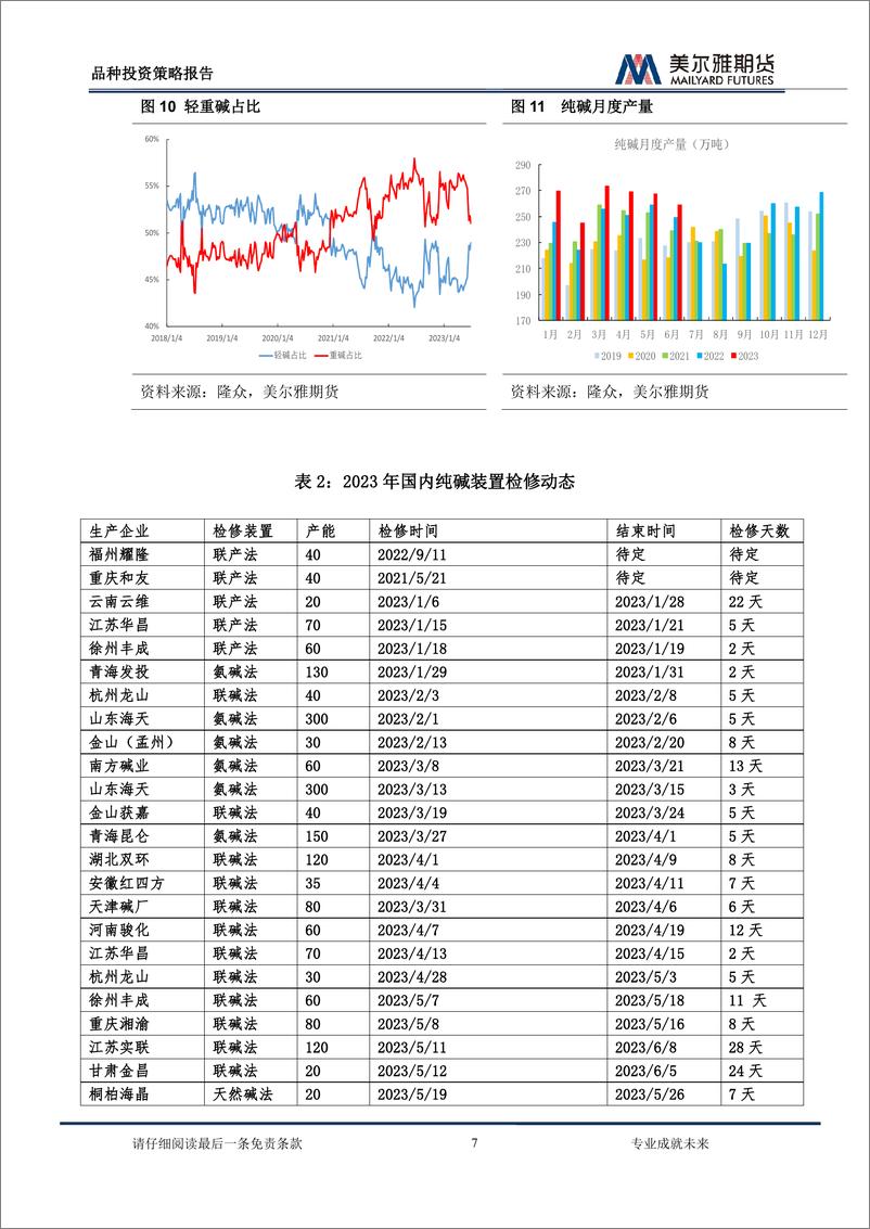 《纯碱：新产能逐步放量，供需格局面临改变-20230707-美尔雅期货-20页》 - 第8页预览图