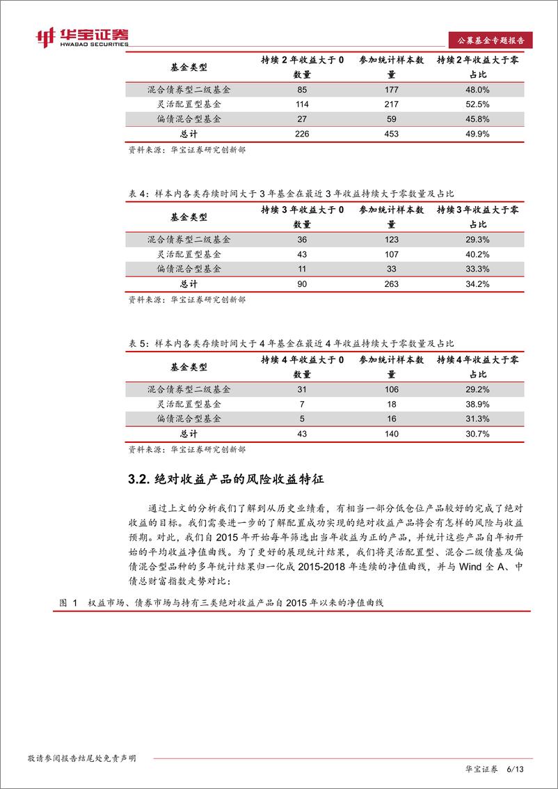 《绝对收益产品系列报告（一）：绝对收益类基金绩效特征及典型产品分析-20190130-华宝证券-13页》 - 第7页预览图