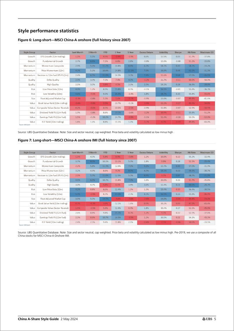 《UBS Equities-China A-Share Style Guide _Factor rally continued_ Fang-107975965》 - 第5页预览图