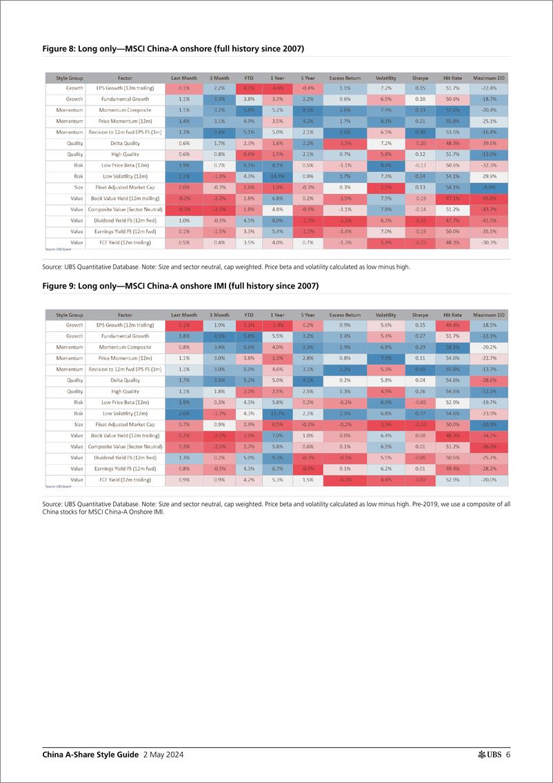 《UBS Equities-China A-Share Style Guide _Factor rally continued_ Fang-107975965》 - 第6页预览图