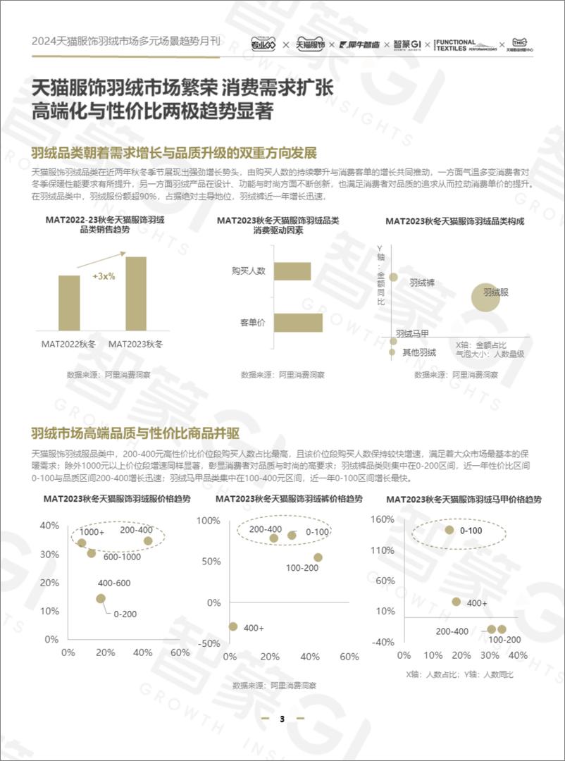 《2024天猫服饰羽绒市场多元场景8月刊-29页》 - 第3页预览图