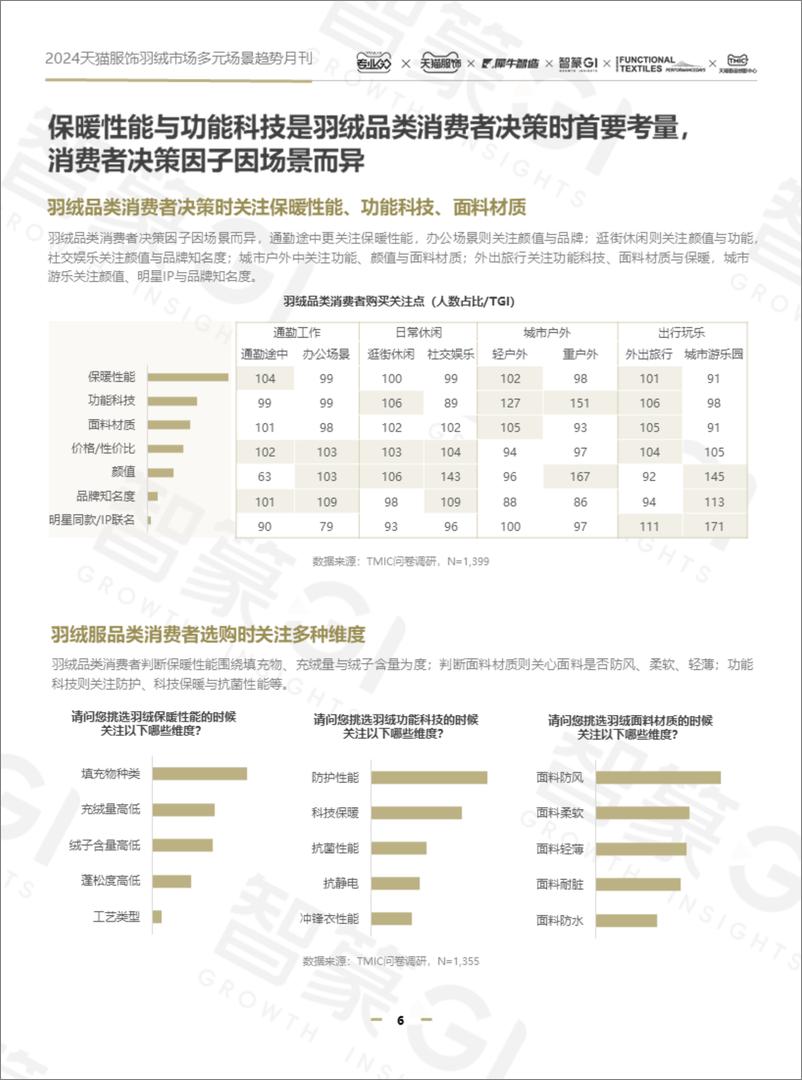 《2024天猫服饰羽绒市场多元场景8月刊-29页》 - 第6页预览图