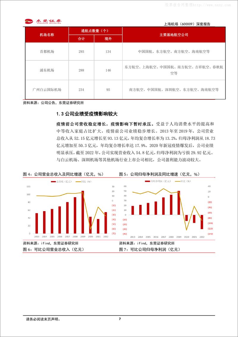 《东莞证券-上海机场(600009)深度报告：客流复苏带动业绩回暖，参股免税打开长期空间-230427》 - 第7页预览图