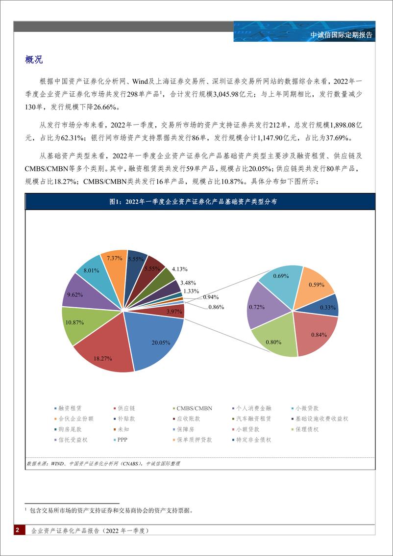 《中诚信-企业资产证券化产品报告（2022年一季度）-31页》 - 第2页预览图