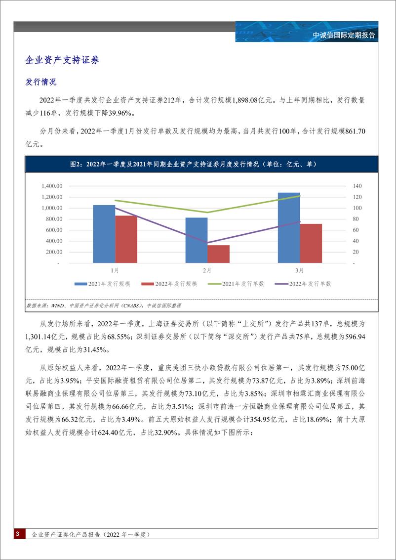 《中诚信-企业资产证券化产品报告（2022年一季度）-31页》 - 第3页预览图