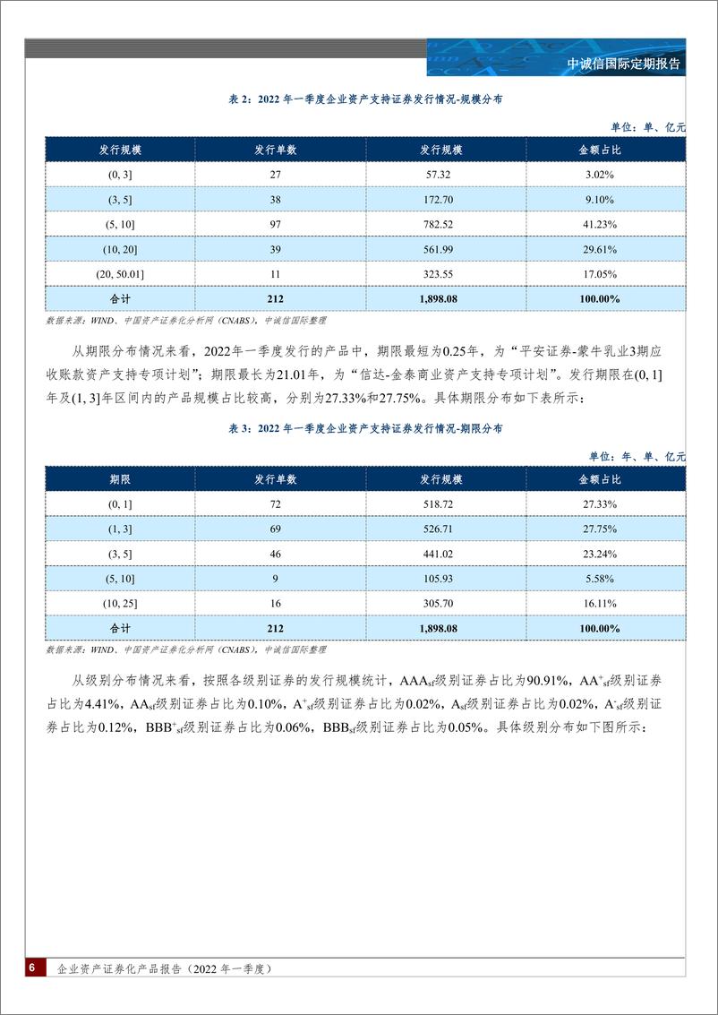 《中诚信-企业资产证券化产品报告（2022年一季度）-31页》 - 第6页预览图