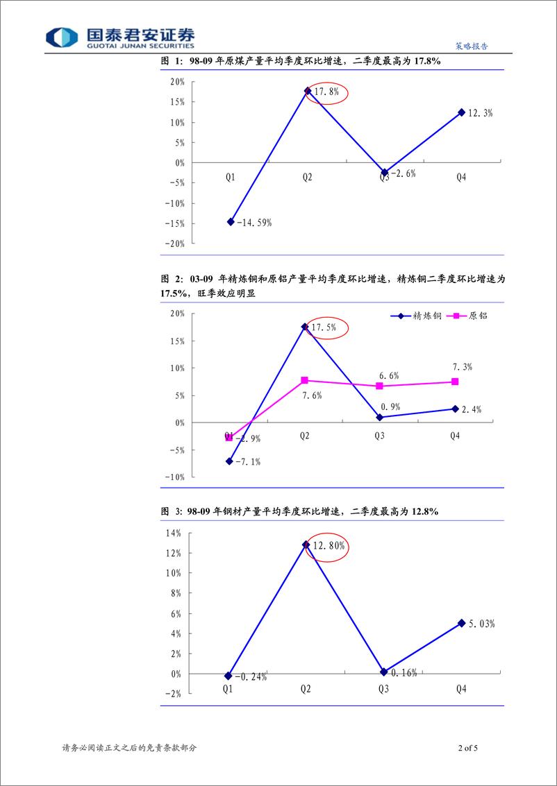 《周期性行业反思之七-行业景气复苏的季节性干扰不可忽视》 - 第2页预览图