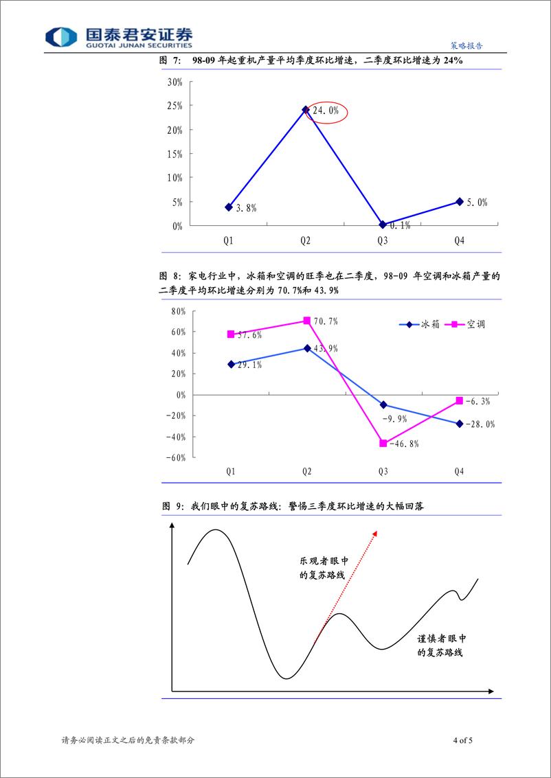 《周期性行业反思之七-行业景气复苏的季节性干扰不可忽视》 - 第4页预览图