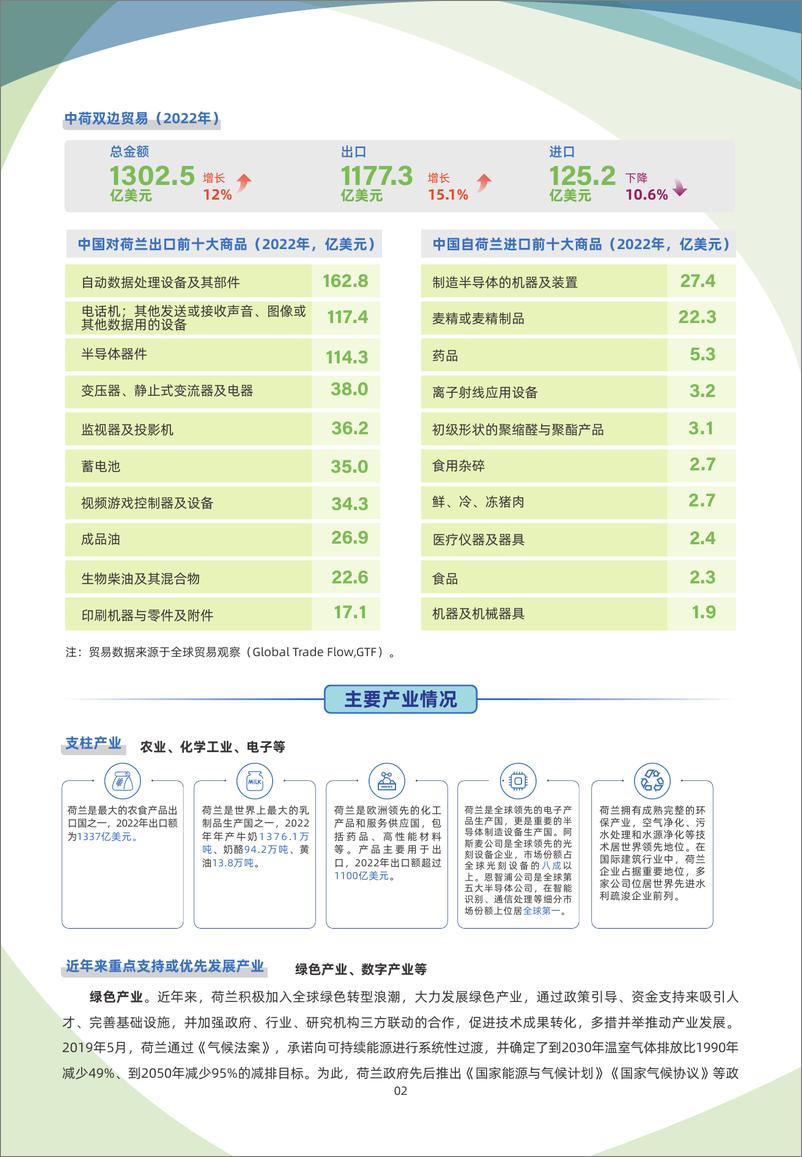 《荷兰贸易指南（2023年）-6页》 - 第3页预览图