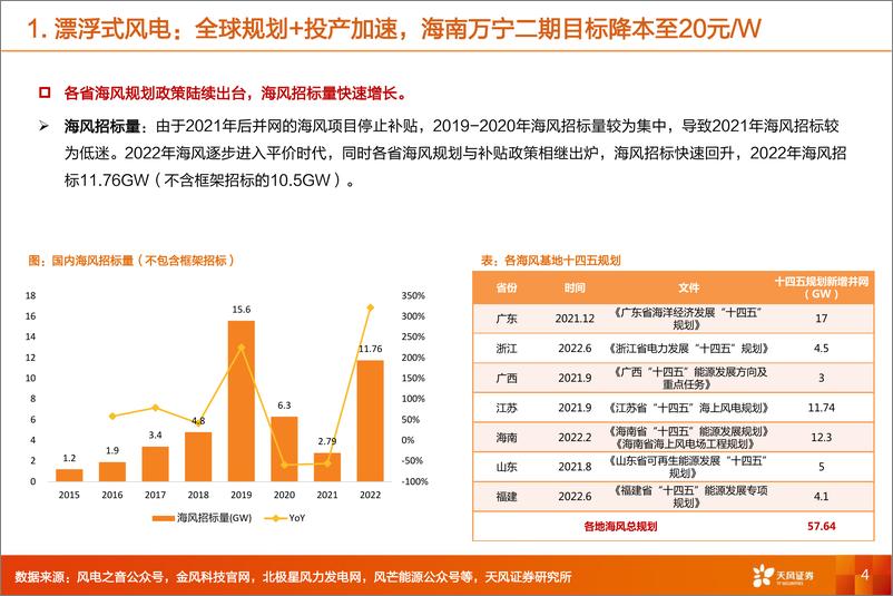 《机械设备行业漂浮式风电：全球规划+投产加速，商业化进展有望加速推进-20230220-天风证券-23页》 - 第5页预览图