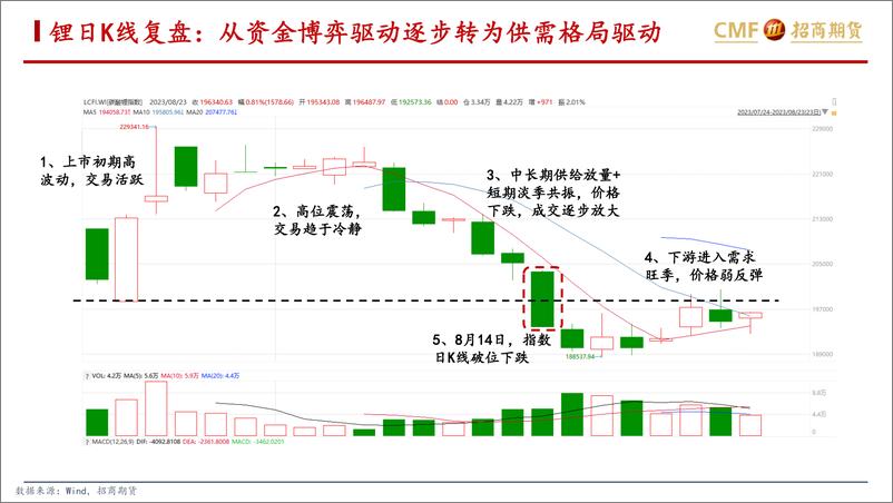 《有色金属碳酸锂专题：交易跟踪中线逻辑，等待预期兑现行情-20230824-招商期货-21页》 - 第5页预览图