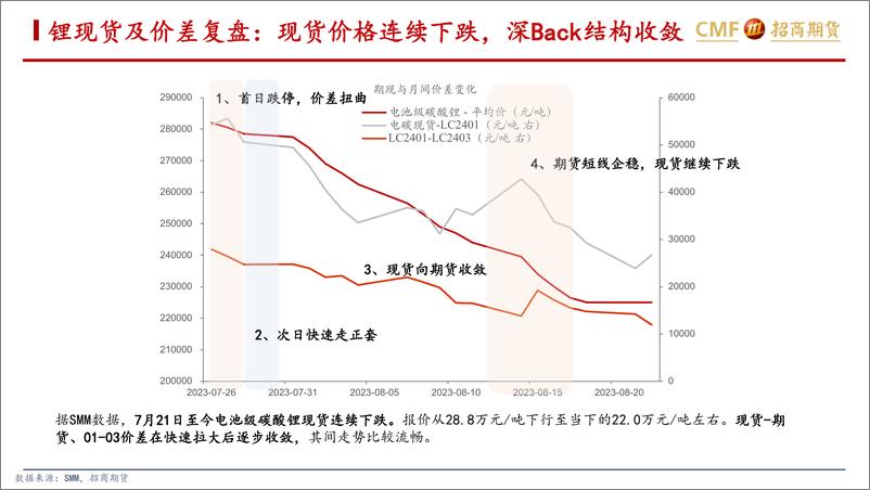 《有色金属碳酸锂专题：交易跟踪中线逻辑，等待预期兑现行情-20230824-招商期货-21页》 - 第6页预览图