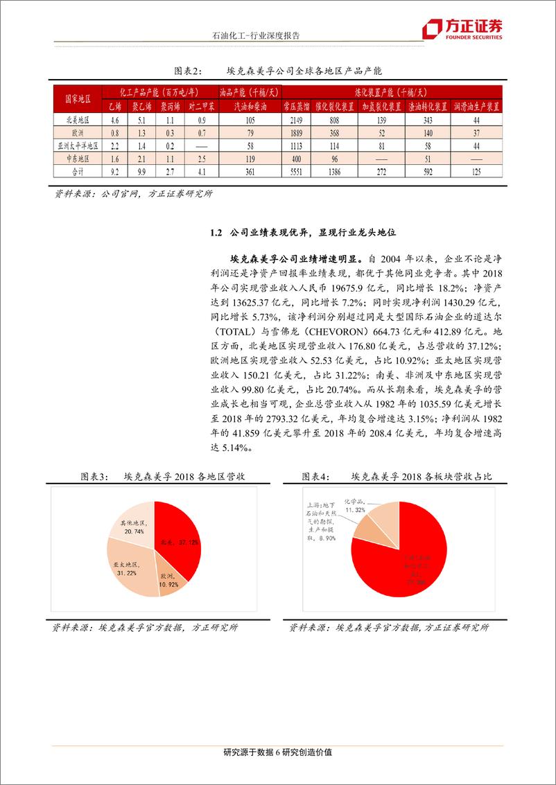 《石油化工行业化工巨头商业研究之三：油气常青树，埃克森美孚的合并与成长战略解析-20190626-方正证券-47页》 - 第7页预览图