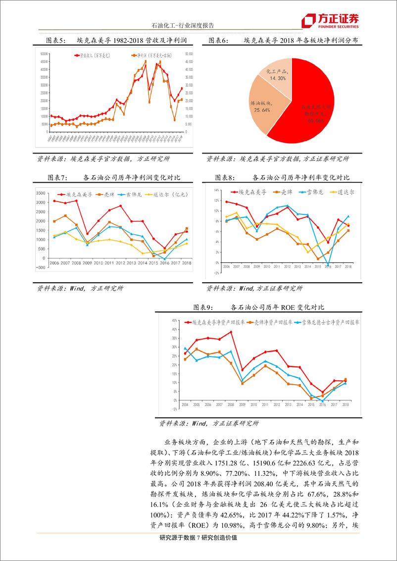 《石油化工行业化工巨头商业研究之三：油气常青树，埃克森美孚的合并与成长战略解析-20190626-方正证券-47页》 - 第8页预览图