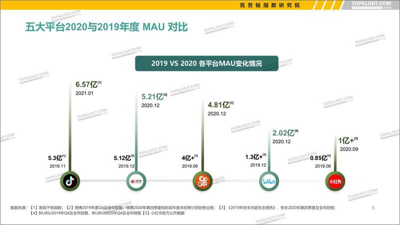 《2021年看得见的粉丝价值：五大平台KOL粉丝分析研究报告-克劳锐-202104》 - 第6页预览图