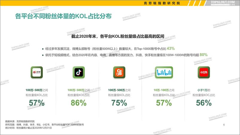 《2021年看得见的粉丝价值：五大平台KOL粉丝分析研究报告-克劳锐-202104》 - 第7页预览图