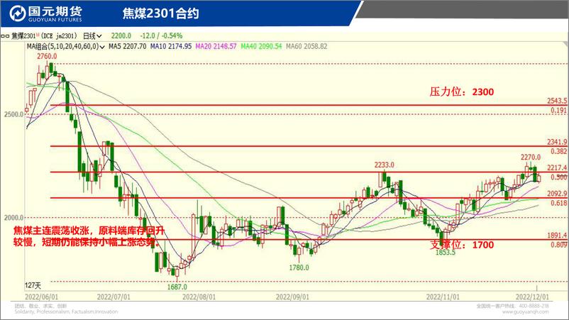 《国元点睛-20221202-国元期货-26页》 - 第7页预览图