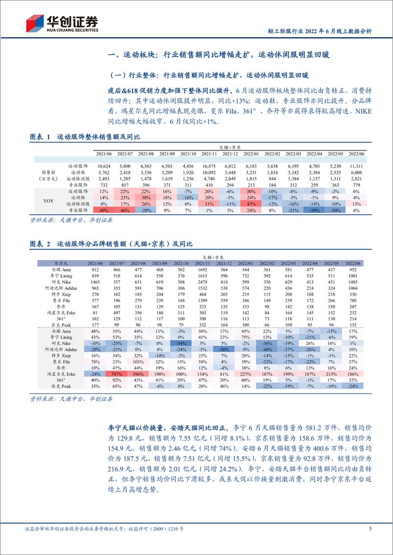 《轻工纺服行业2022年6月线上数据分析：“618”大促下运动回暖，家居消费持平-20220710-华创证券-32页》 - 第6页预览图