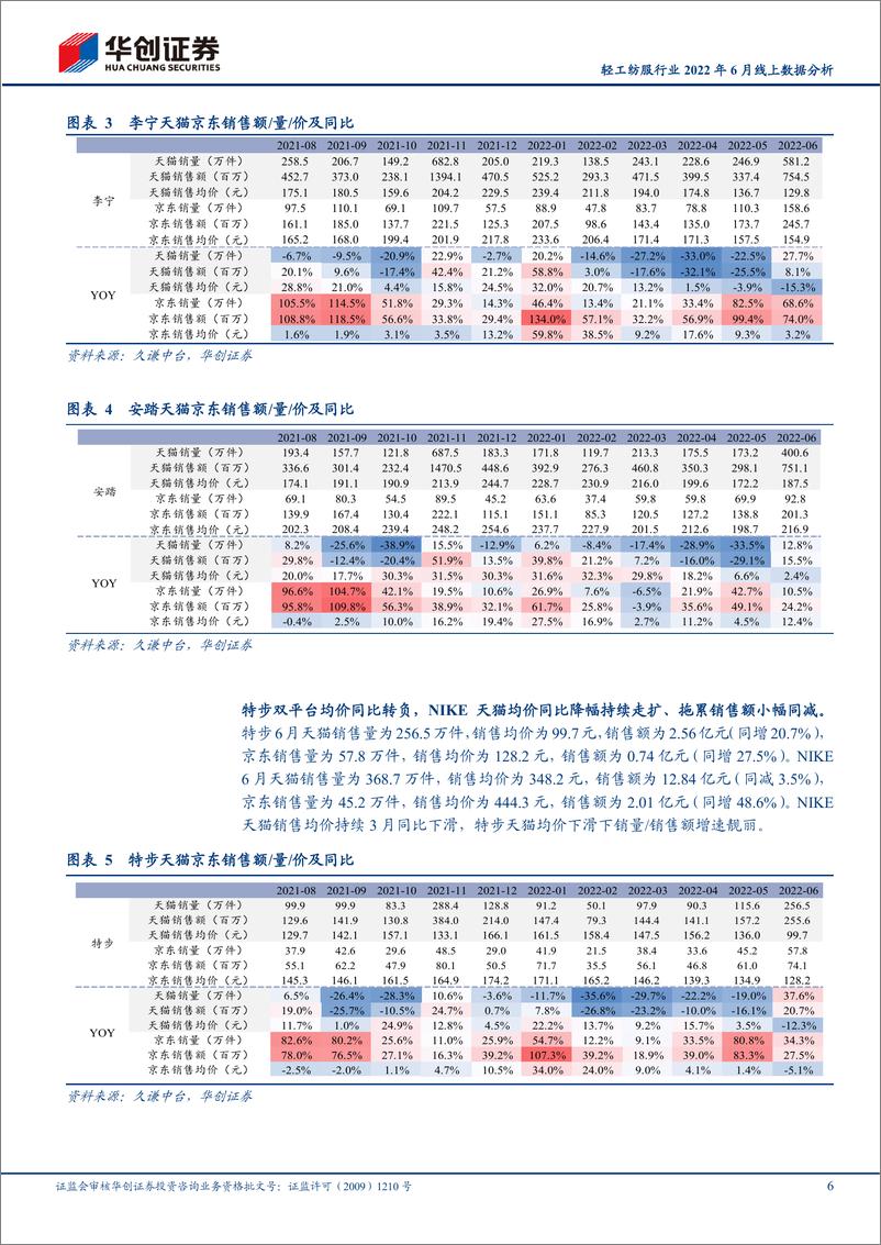 《轻工纺服行业2022年6月线上数据分析：“618”大促下运动回暖，家居消费持平-20220710-华创证券-32页》 - 第7页预览图