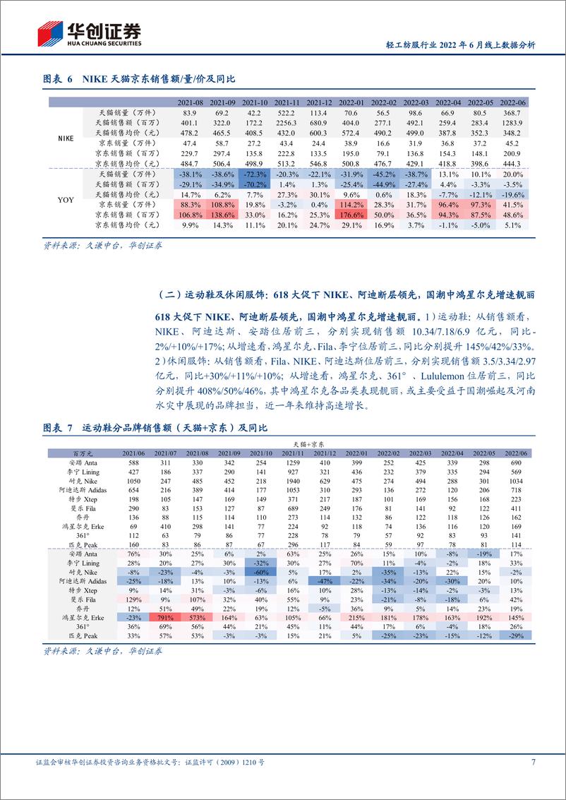 《轻工纺服行业2022年6月线上数据分析：“618”大促下运动回暖，家居消费持平-20220710-华创证券-32页》 - 第8页预览图