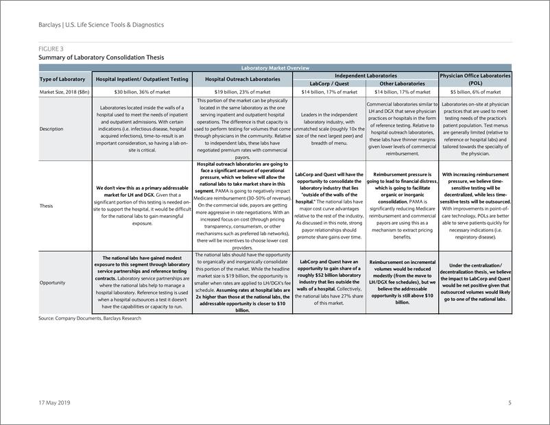 《巴克莱-美股-医疗保健行业-美国生命科学与诊断：实验室产业更新-2019.5.17-32页》 - 第6页预览图