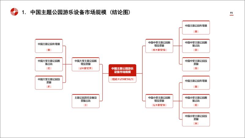 《头豹研究院-中国游乐设备制造行业市场规模测算逻辑模型 头豹词条报告系列》 - 第3页预览图