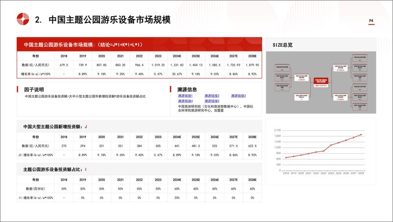 《头豹研究院-中国游乐设备制造行业市场规模测算逻辑模型 头豹词条报告系列》 - 第4页预览图