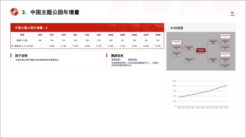 《头豹研究院-中国游乐设备制造行业市场规模测算逻辑模型 头豹词条报告系列》 - 第5页预览图