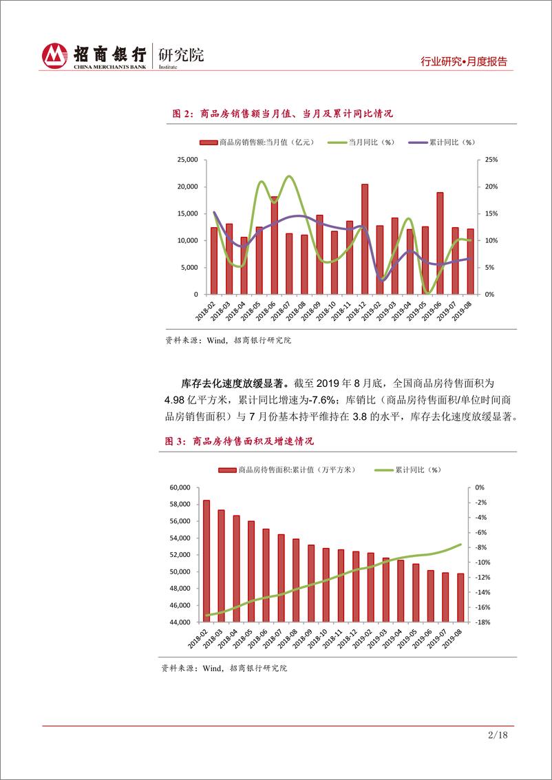 《房地产行业月度报告（2019年9月）：销售表现再超预期，需关注房企长期偿债情况-20190927-招商银行-22页》 - 第6页预览图