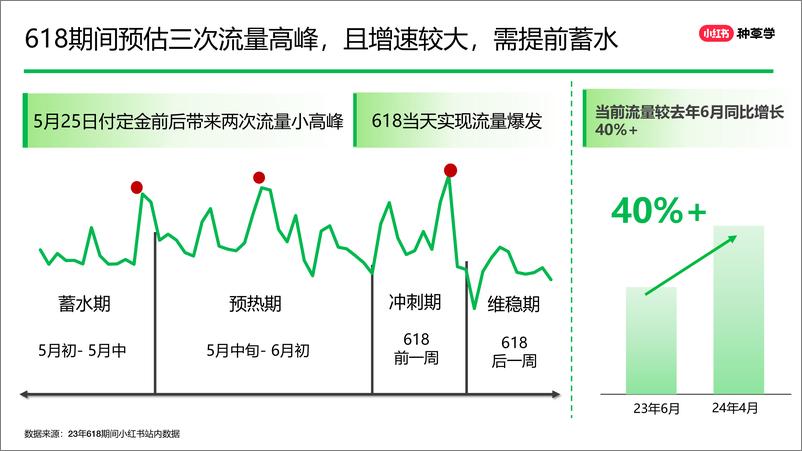 《把握搜索流量，迎接618大促开门红-小红书种草学-31页》 - 第4页预览图