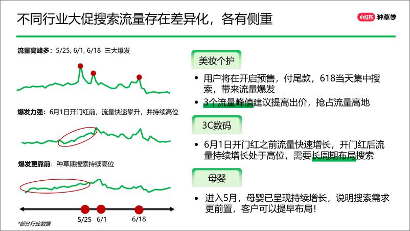 《把握搜索流量，迎接618大促开门红-小红书种草学-31页》 - 第5页预览图