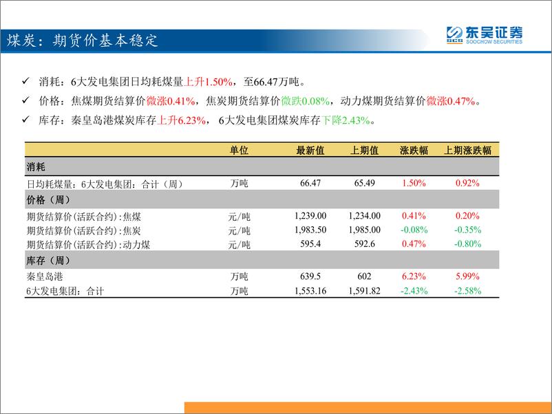 《东吴策略：三分钟看中观，猪价继续大幅上涨，工业品价格震荡-20190326-东吴证券-30页》 - 第6页预览图