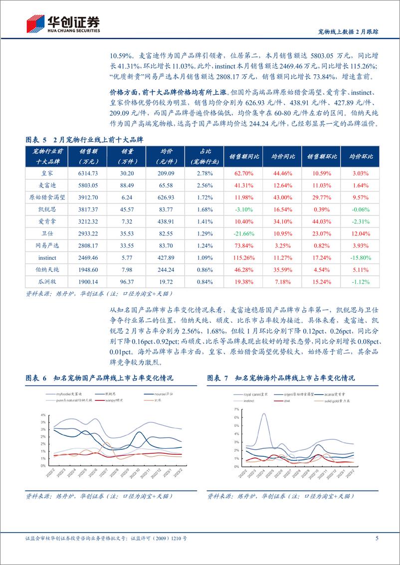 《20230325-农林牧渔-宠物线上数据2月跟踪：节后初春，宠市旺盛-华创证券》 - 第5页预览图