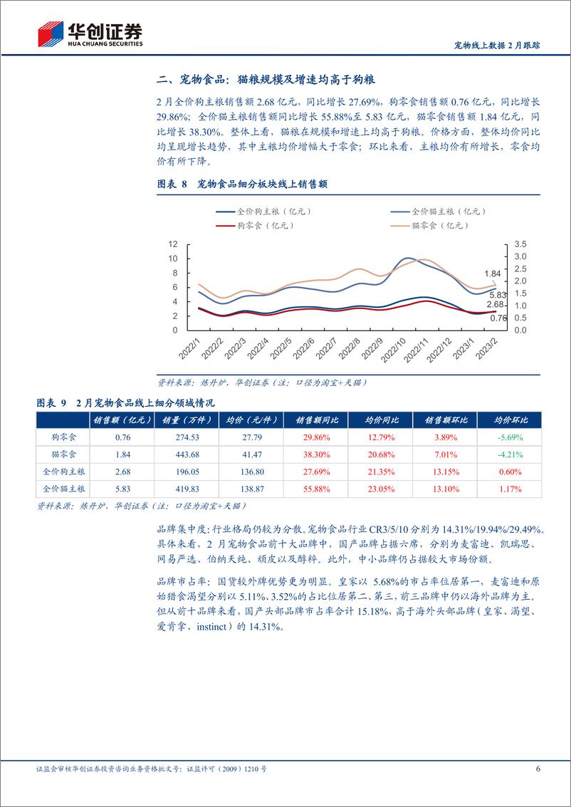 《20230325-农林牧渔-宠物线上数据2月跟踪：节后初春，宠市旺盛-华创证券》 - 第6页预览图